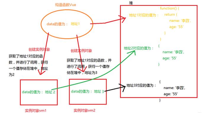 Vue的data为什么必须使用函数返回对象，其原理是什么？
