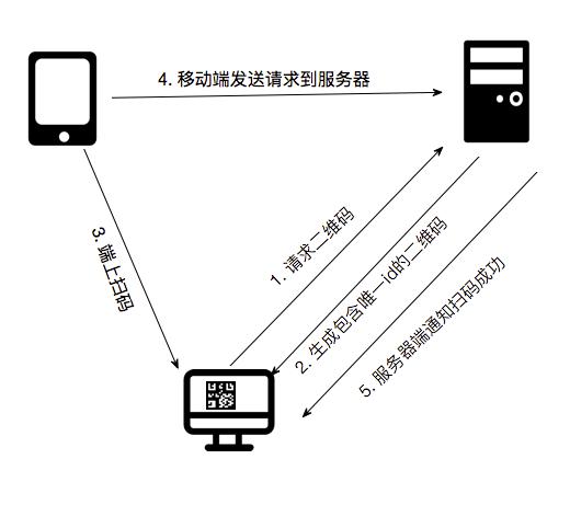 Java如何编写简易扫码登录系统？
