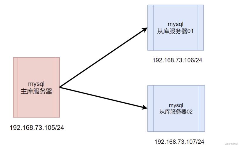 MySQL如何实现主从复制和读写分离机制？