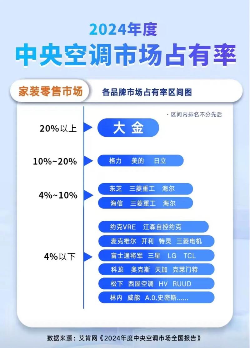 2023年中国空调销量排行榜上，哪些品牌能进入前十名？