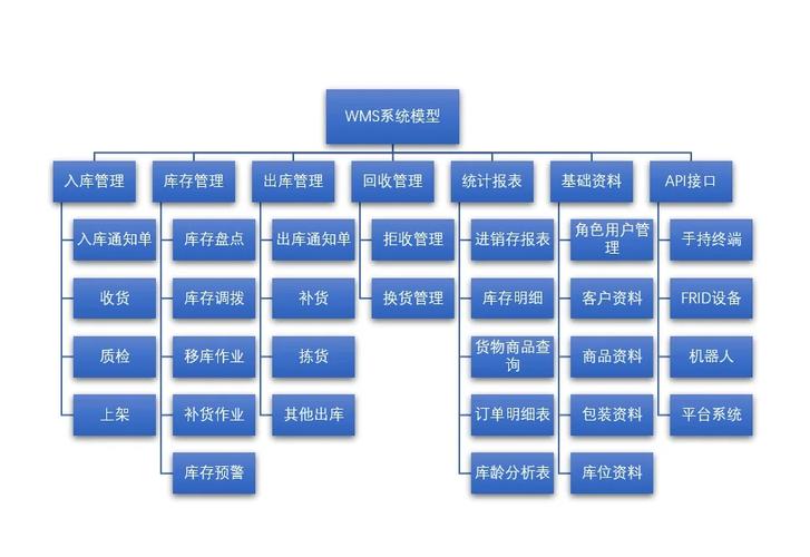 如何设计并实现一个高效的Java仓库管理系统，提升仓库管理效率与用户体验？
