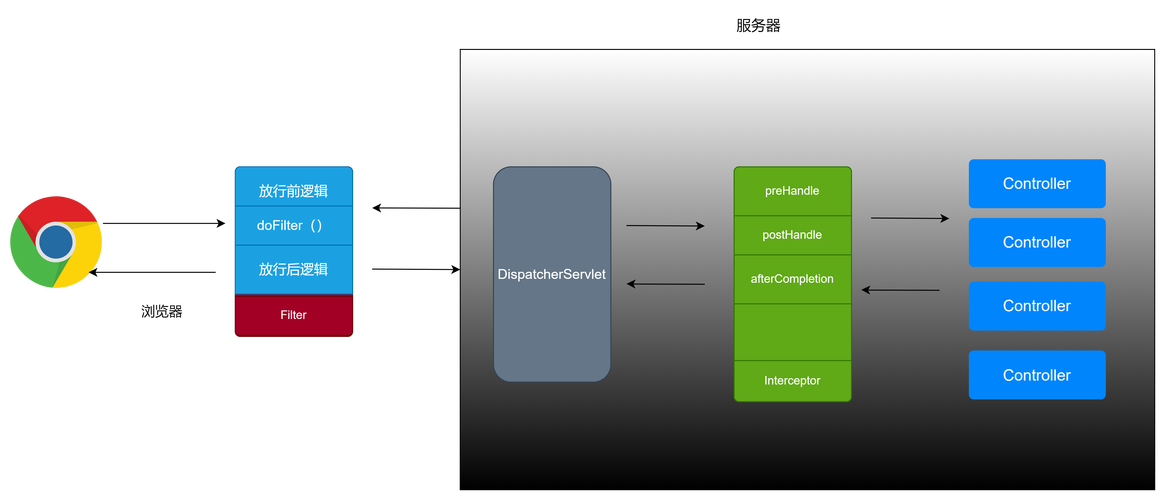 SpringBoot中如何实现拦截器配置示例？