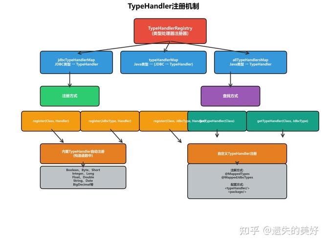 Mybatis中TypeHandler接口的类型转换机制是怎样的？