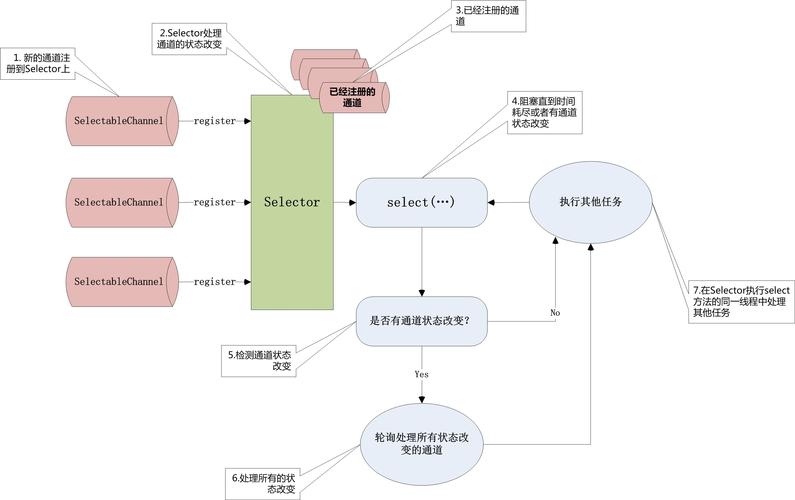 如何全面掌握Java NIO中的Selector（选择器）原理与应用？