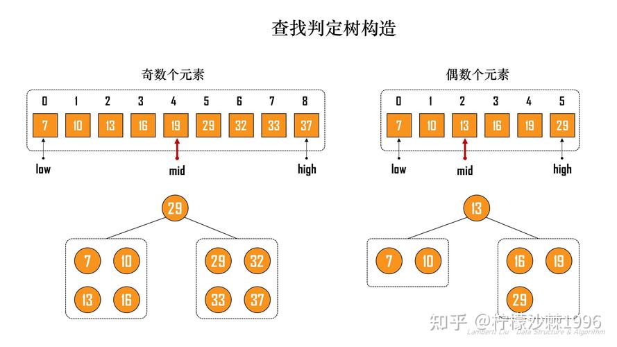 C语言中，顺序查找算法与折半查找算法有何区别？