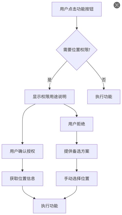 如何完美实现小程序用户位置授权功能？