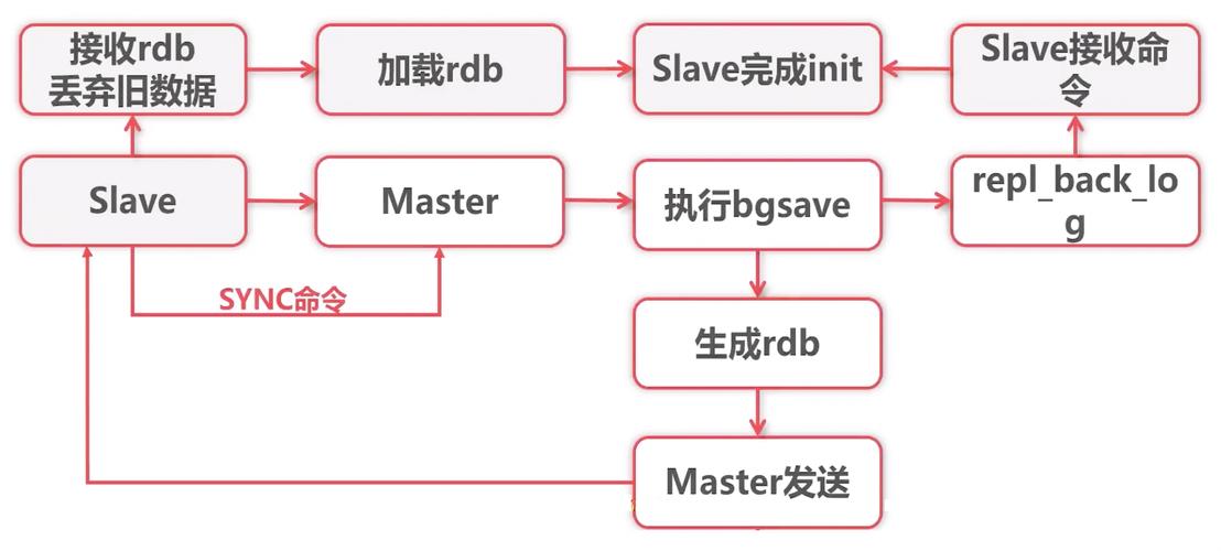 Redis如何通过主从复制和哨兵模式实现高可用性？