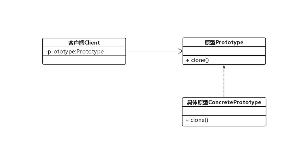 PHP原型模式如何定义与在项目中高效运用？