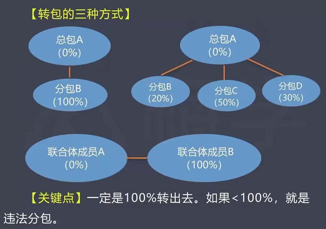 项目再发包和转包的根本区别是什么？