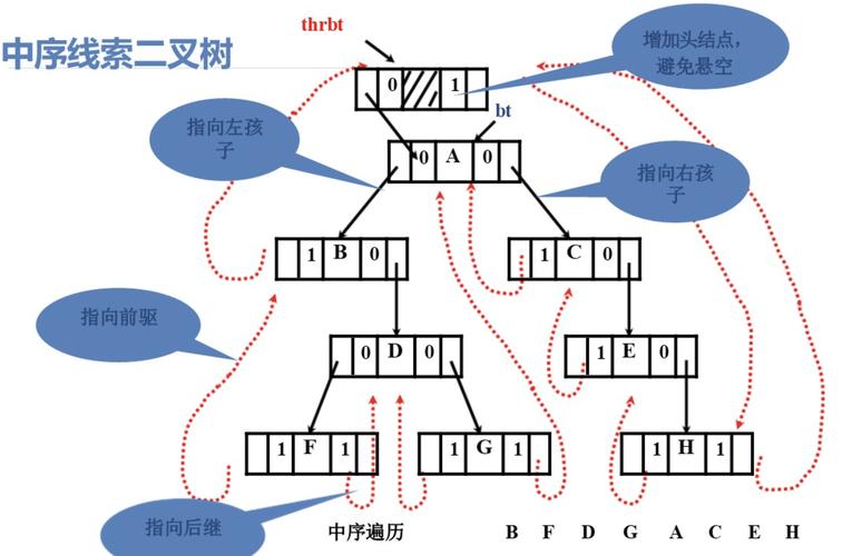 Java实现二叉树后序线索化及遍历方法是什么？