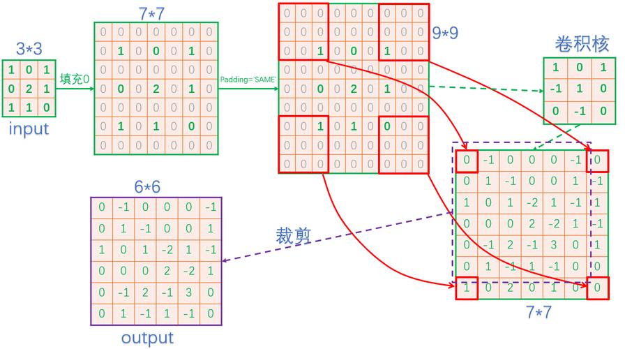 Tensorflow卷积层原理如何？手写Python代码实现卷积操作教学？