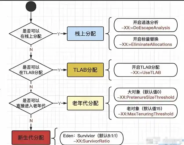 如何3分钟内掌握JVM逃逸分析原理？
