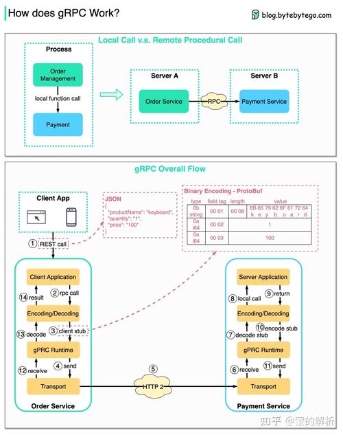 如何实现ASP.NETCore中基于Grpc通信的复杂长尾词处理功能？