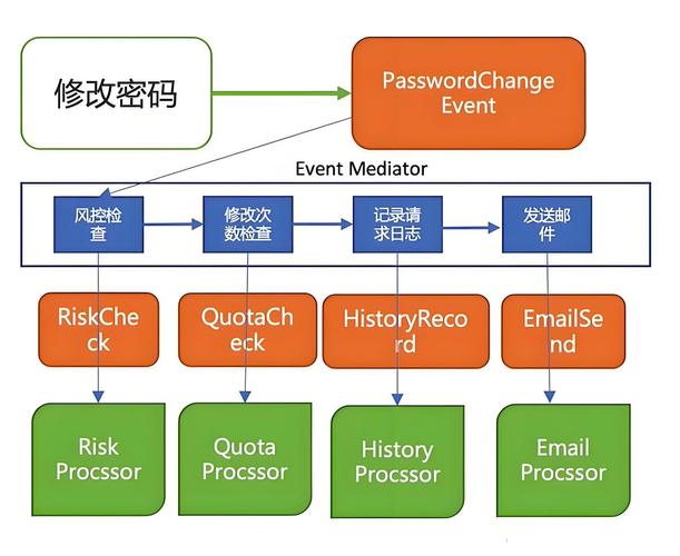 ThinkPHP5框架中，如何实现或使用事件驱动功能？