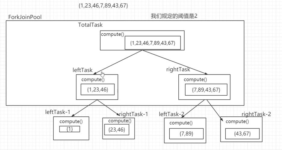 Java并发编程中，ForkJoinPool如何高效实现任务分解与合并？