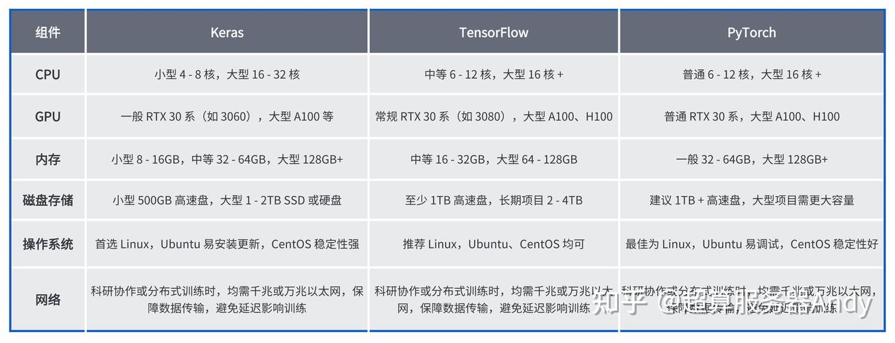 Tensorflow和Keras如何自适应调整显存使用策略？
