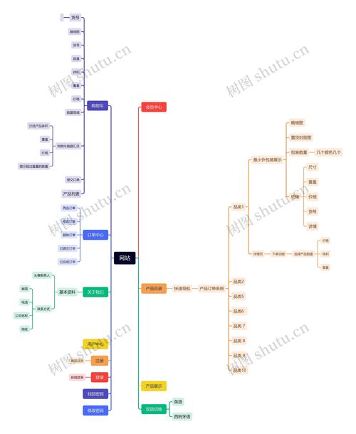 如何根据项目需求选择最合适的PHP框架进行网站开发？