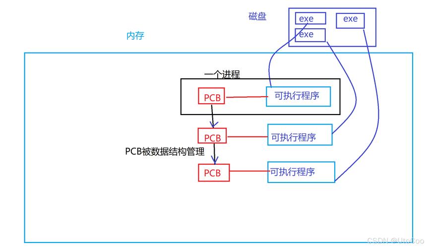 Linux内核中的进程1，究竟是如何定义和实现其概念的呢？