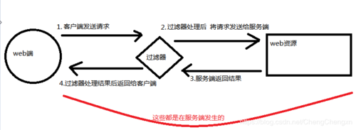 SpringCloud Zuul如何编写过滤器实现登录鉴权功能示例？