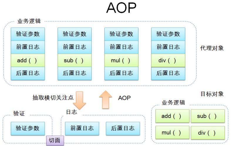 Spring AOP使用常见问题有哪些汇总？