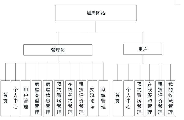 如何利用Yii框架打造一个长尾关键词驱动的租房信息网站？