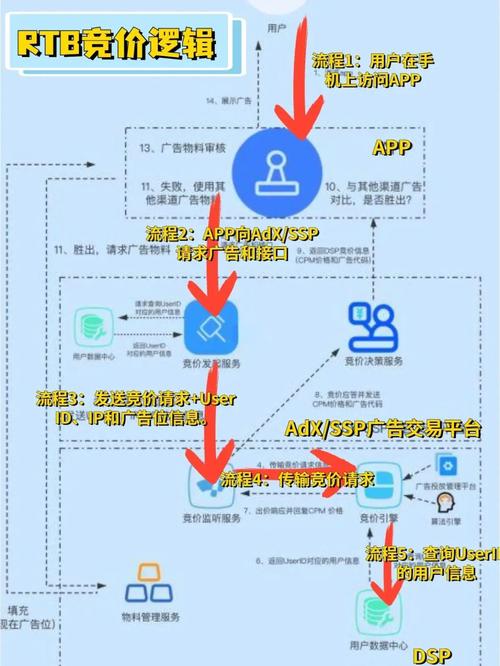 如何同过精准留痕实现高效竞价优化效果？