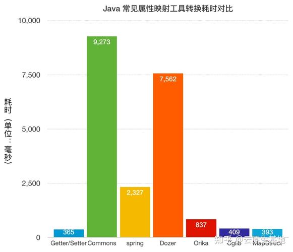 BeanUtils属性转换工具为何不推荐使用？