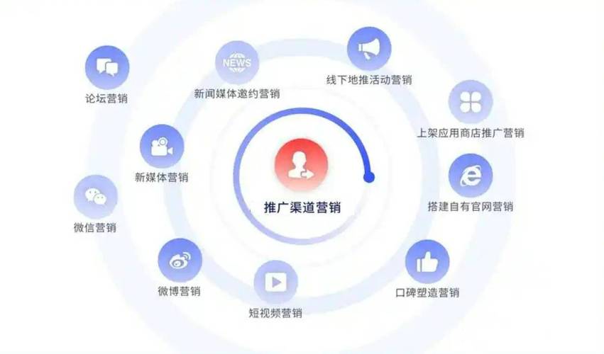 如何挑选契合北京市场的网络营销推广渠道？
