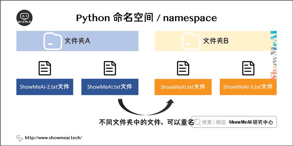 Python中作用域与名字空间是如何相互关联并实例化的？