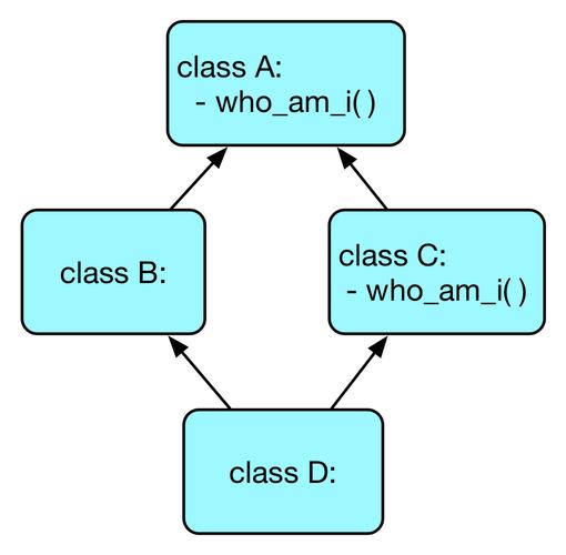 Python中多继承是如何通过MRO（Method Resolution Order）机制实现的？