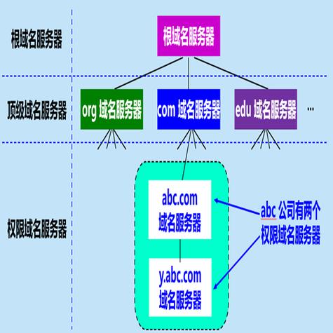 顶级DNS域名服务器具体都有哪些呢？