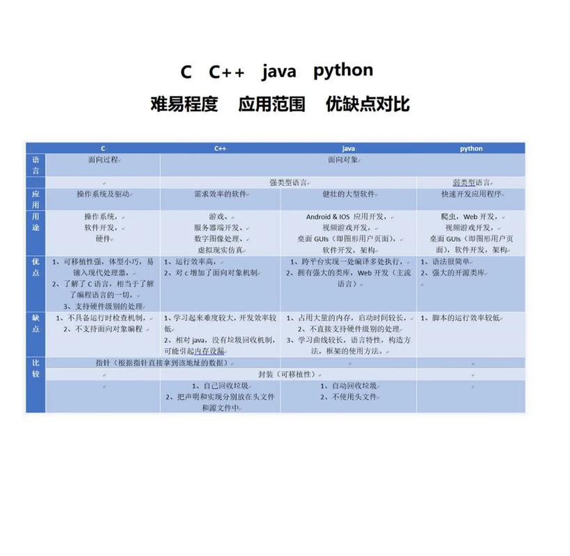 C和Java在个人银行账户管理程序中，有哪些异同之处？