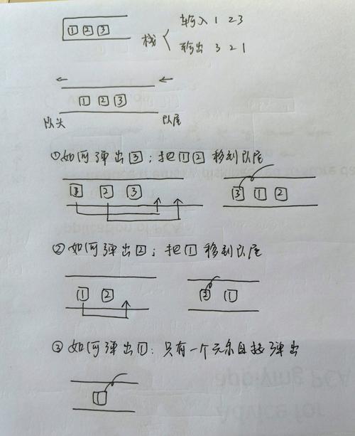 如何用队列实现栈的功能，并将其改写为长尾？