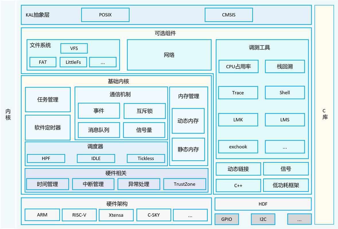 OpenHarmony3.1 Release中硬件资源池化架构有哪些亮点？