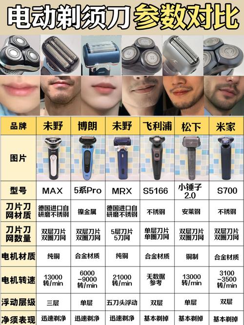 目前市面上口碑最好的剃须刀品牌是哪个？
