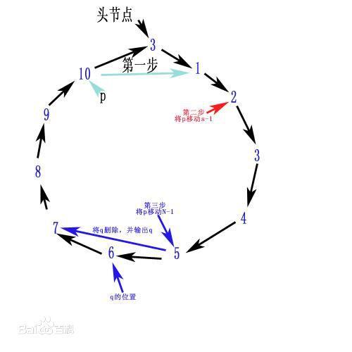 如何将循环链表的约瑟夫环改写为长尾词？