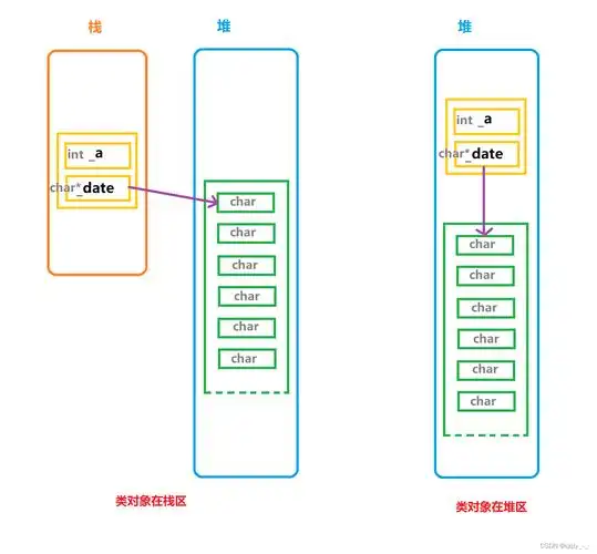 C语言中如何实现自定义类型对象的内存管理，重载new和delete运算符？