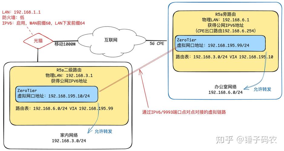 如何配置NAS使用ZeroTier实现内网穿透，实现跨地域访问内网资源？