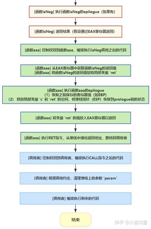 函数在栈上是如何存储和调用的？