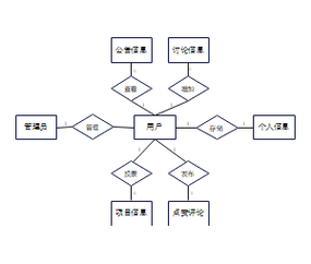 如何用Webman框架开发一个在线调查和投票系统？