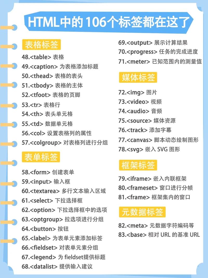 HTML标签（三）中，有哪些不常见的标签用法？
