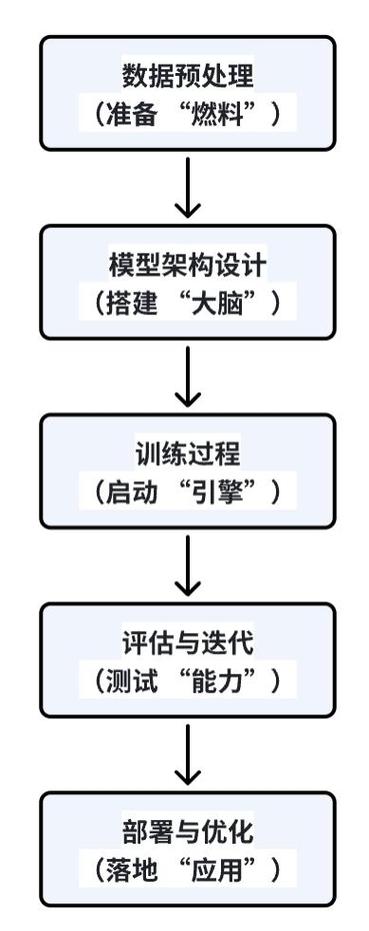 如何流程？
