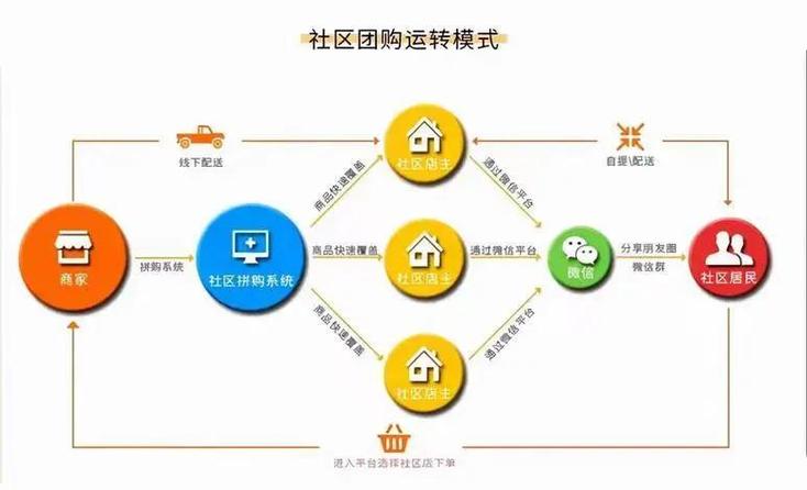 社区团购新零售模式崛起，O2O电商市场复兴了吗？