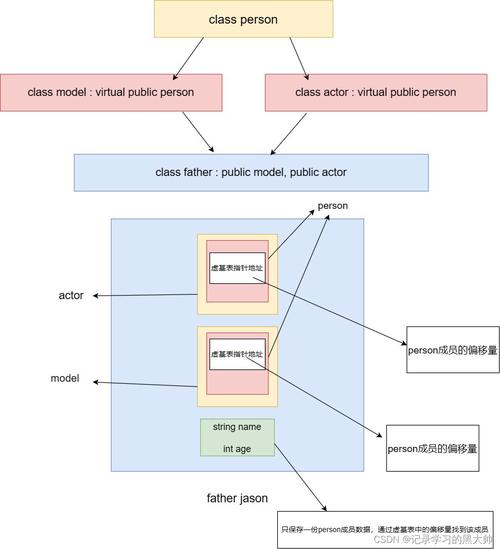 C语言中如何实现面向对象的继承机制？