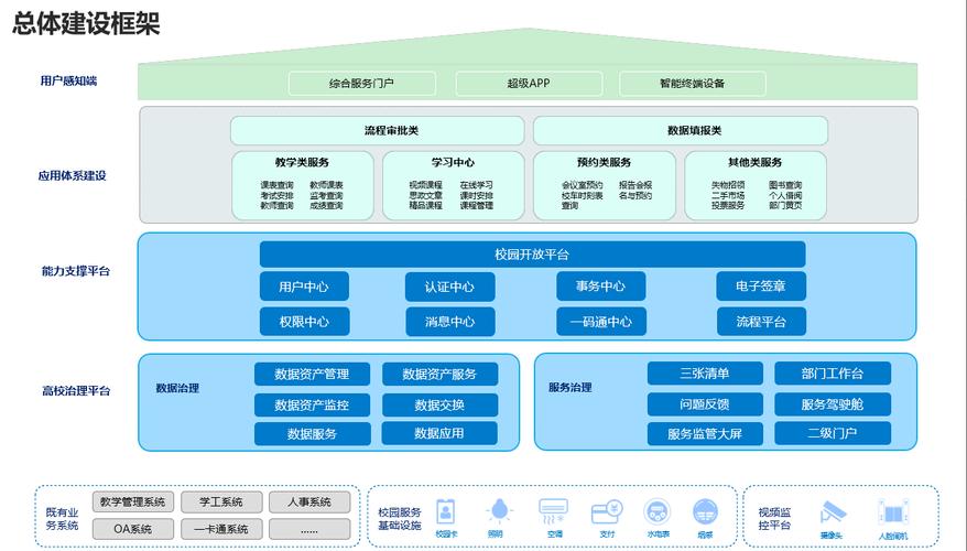 开放平台架构指南中，有哪些关键要素需遵循？