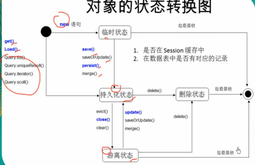 Hibernate中对象状态转换有何奇妙之处？