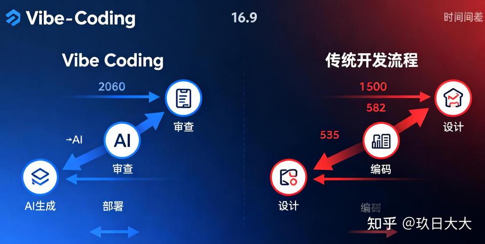 企业级Vibe Coding实操具体是做什么的？