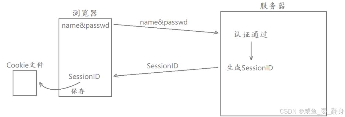 PHP中cookie和session的原理及用法如何详细解释？