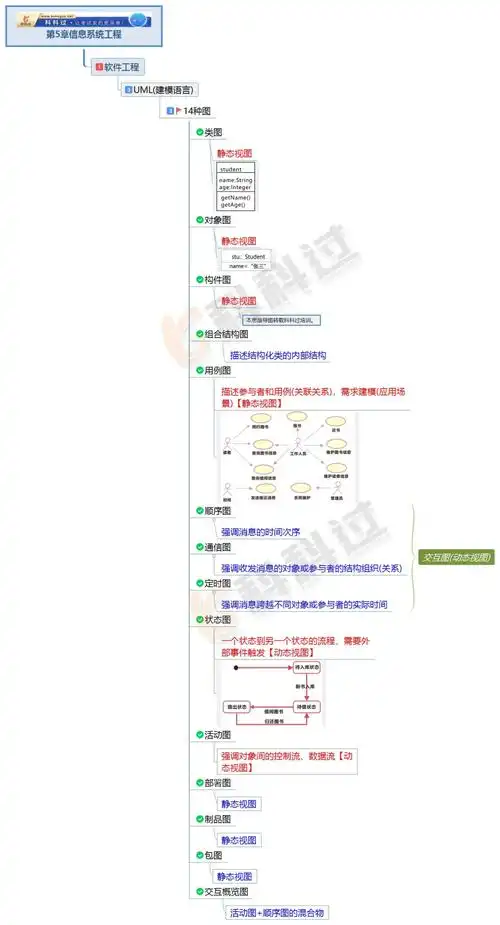 哈工大软件构造复习中，LSP原则、协变与逆变如何应用？