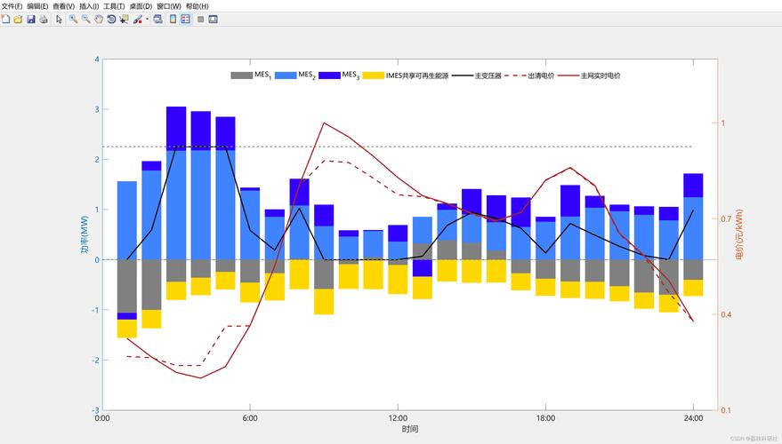 关于多时间尺度微网双层调度优化及Matlab代码实现的研究？